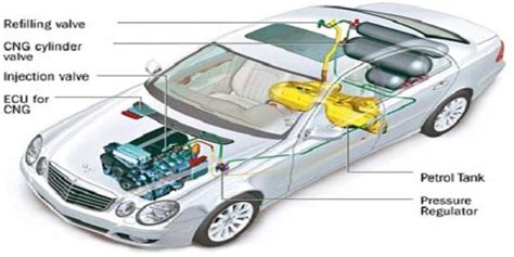 The Environmentally Friendly Vehicles – CNG Cars