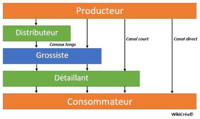 Les différents canaux de distribution > définition