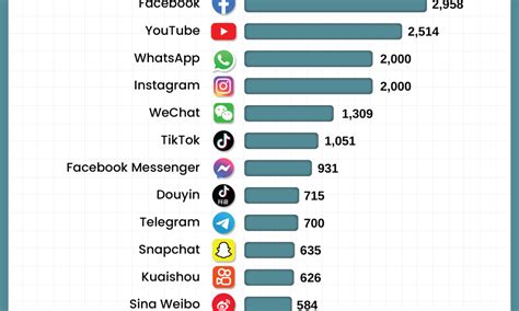 Most Popular Social Media Platforms 2023 (Top 15) - RankingRoyals