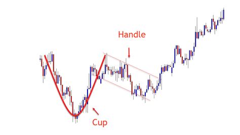 Cup and Handle Pattern: How to Find and Trade