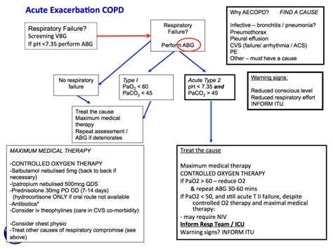 CME 28/04/16 - NIV in Acute Exacerbation of COPD - Charlie's ED