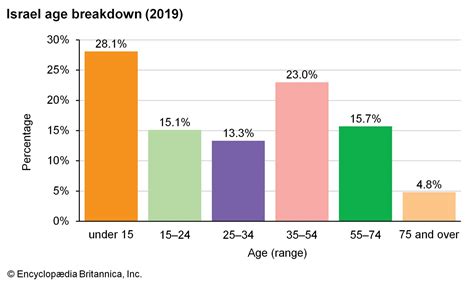 Israel - Population, Migration, Urbanization | Britannica