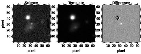 Top: Light-curve of a supernova type Ia event classified by FFFF (ZTF ...