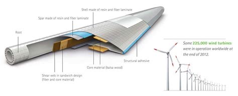 1 Anatomy of Typical Wind Turbine Blade (Nolet, 2011) A typical wind ...