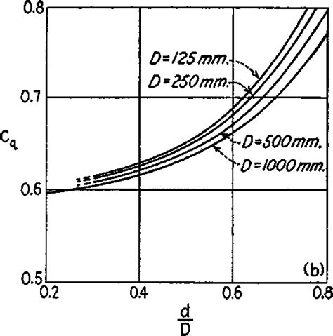 Variation of pipe orifice discharge coefficient with d/D; D pipe... | Download Scientific Diagram