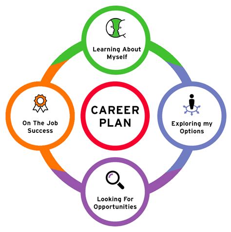 My Career Plan | Career Education & Development