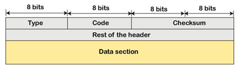 ICMP Protocol ~ Technical Notes