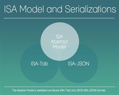 New ISA Model and Serialization Specifications released! | ISA tools