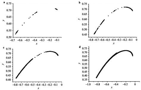 Dynamical bifurcations in the deterministic case of Eq. (2), the... | Download Scientific Diagram