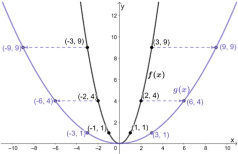 Horizontal Stretch - Properties, Graph, & Examples