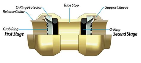 SharkBite Pipe Repair Fittings Closeout Sale