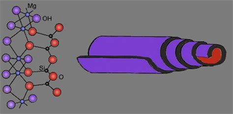 Chrysotile :: ChemViews Magazine :: ChemistryViews