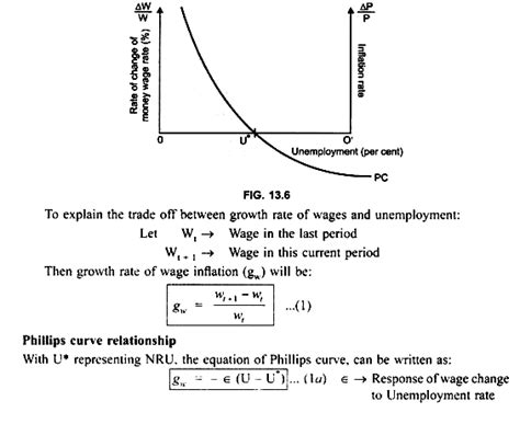 The Phillips Curve (Explained With Diagram)