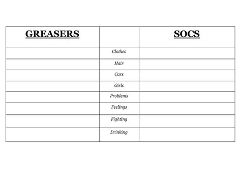 The Outsiders Compare and Contrast Greasers and Socs Diagram | Quizlet