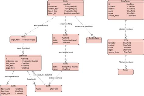 Data Field Entity Relationship Diagram | Entity Relationship Diagram ...