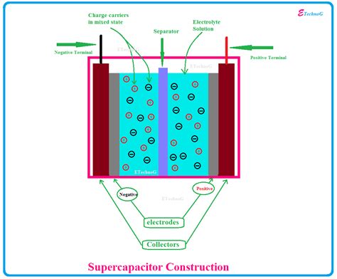 Supercapacitor Working, Applications, Advantages, Disadvantages, and ...