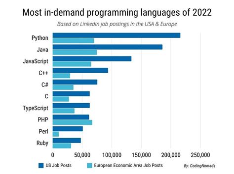 Best Computer Languages To Learn 2024 - kanya marcella