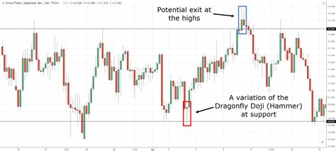 The Complete Guide to Doji Candlestick Pattern