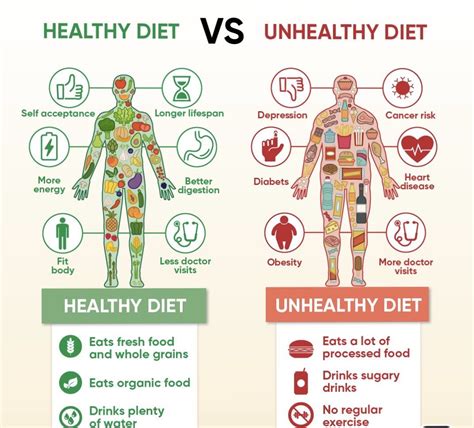 Healthy diet vs Unhealthy diet in 2020 | Healty diet, Unhealthy diet ...