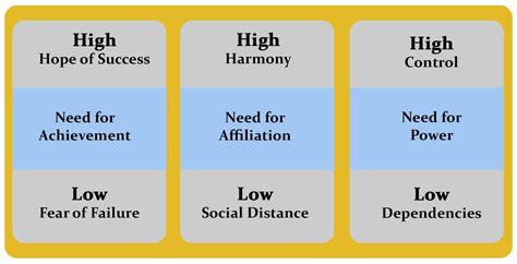 What is McClelland's Theory of Needs? - Parsadi