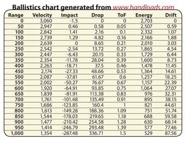 30 06 Ballistics Chart .308 vs. 30-06?