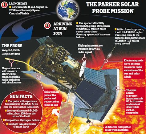 Parker Solar Probe - INSIGHTS