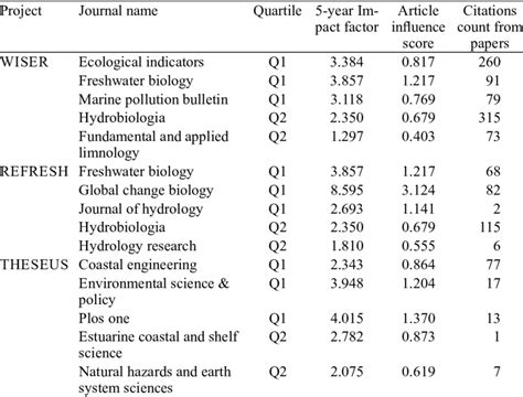 Top 5 journals selected for publication and citations gathered | Download Table