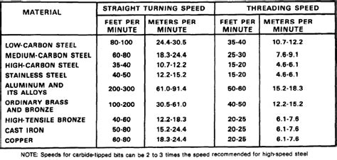 Lathe Speeds And Feeds Chart - Best Picture Of Chart Anyimage.Org