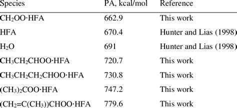 Proton affinities (PAs) of HFA, water and secondary ozonides produced ...