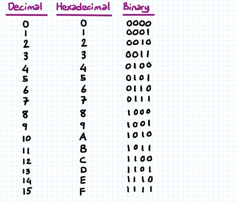 Binary, Hexadecimal and Decimal Number Systems || Kenan Hançer Blog