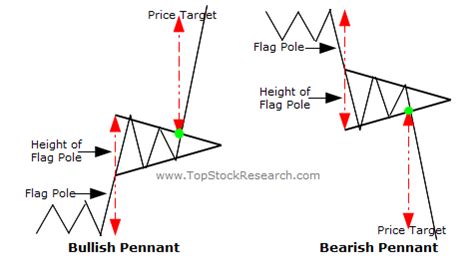 Tutorial on Flags and Pennants