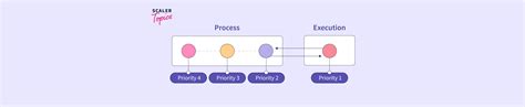 What is Starvation in OS (Operating Systems)? | Scaler Topics