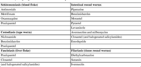 [PDF] Anthelmintic drugs. | Semantic Scholar