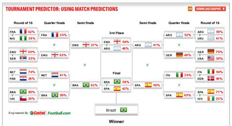 The Science of Sport: Football World Cup 2010: The winner will be...