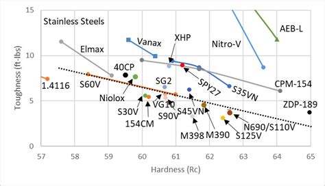 S90V and S125V Knife Steel - History, Properties, and How to Heat Treat - Knife Steel Nerds