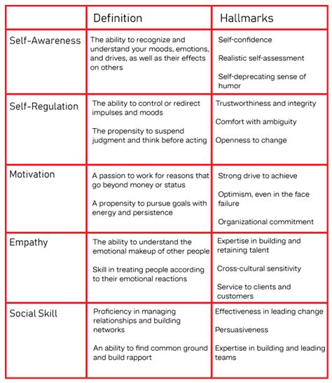 Emotional Intelligence Test, Emotional Intelligence Concepts, Emotional Intelligence Definition