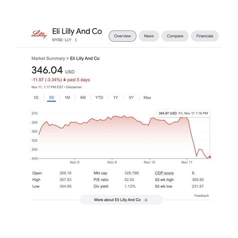 Insulin Maker Eli Lilly's Stock Crashed after Fake Account Offers ...