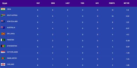 ICC World Cup 2023 points table after India vs England match ...