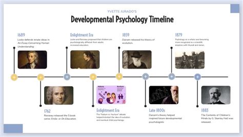 Timeline on Developmental Psychology