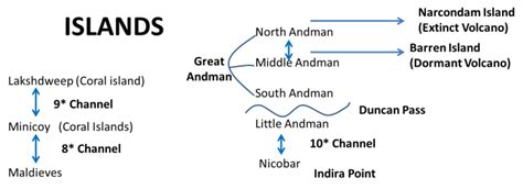 भारत के द्वीप समूह: अंडमान और निकोबार, लक्षद्वीप (Islands of India: Andaman & Nicobar, Lakshadweep)