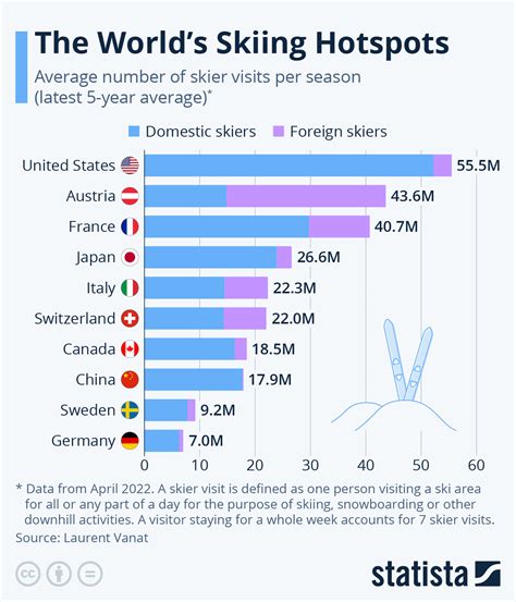 Chart: The World's Skiing Hotspots | Statista