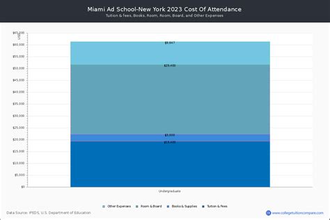 Miami Ad School-New York - Tuition & Fees, Net Price