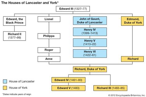 Wars of the Roses | Summary, History, Family Tree, & Facts | Britannica