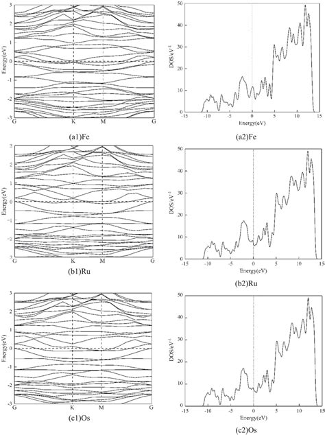 Band gap and density of states of doped silicone: (a1–e1) band gap ...