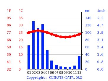 Climate Galápagos Islands: Temperature, climate graph, Climate table ...