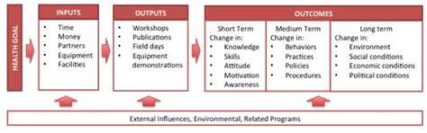 How to Develop a Logic Model - The Compass for SBC