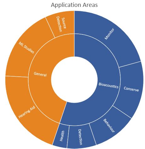 Application areas of research in bioacoustics and general acoustics ...