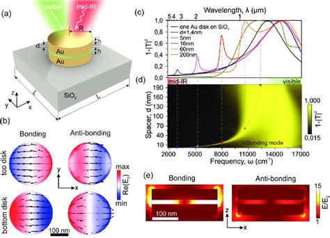 Bonding and antibonding modes in a vertical SPP dimer antenna placed on... | Download Scientific ...