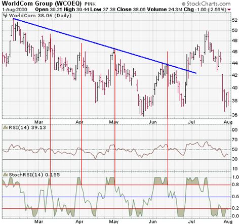 StochRSI