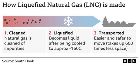 What is LNG and why has it become so important? - BBC News